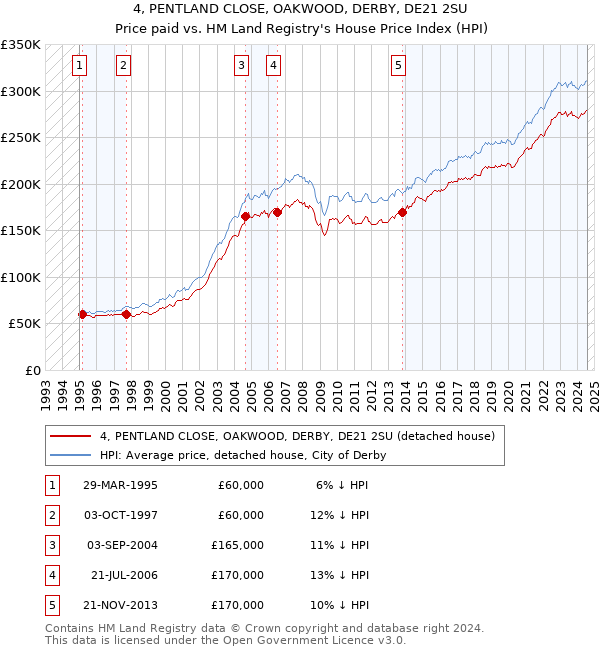 4, PENTLAND CLOSE, OAKWOOD, DERBY, DE21 2SU: Price paid vs HM Land Registry's House Price Index