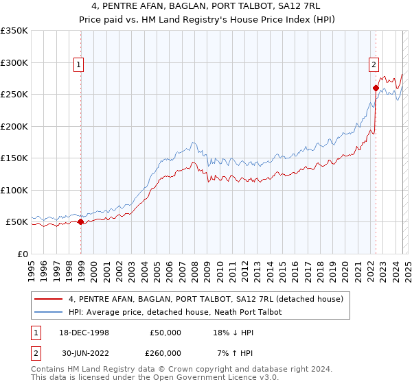 4, PENTRE AFAN, BAGLAN, PORT TALBOT, SA12 7RL: Price paid vs HM Land Registry's House Price Index