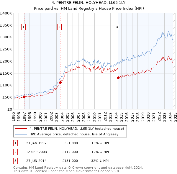 4, PENTRE FELIN, HOLYHEAD, LL65 1LY: Price paid vs HM Land Registry's House Price Index