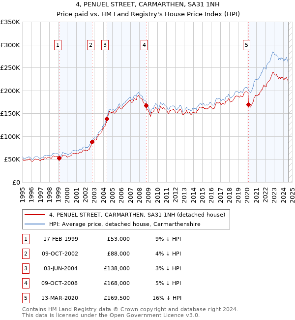 4, PENUEL STREET, CARMARTHEN, SA31 1NH: Price paid vs HM Land Registry's House Price Index