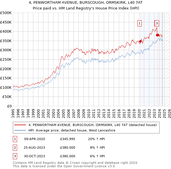 4, PENWORTHAM AVENUE, BURSCOUGH, ORMSKIRK, L40 7AT: Price paid vs HM Land Registry's House Price Index