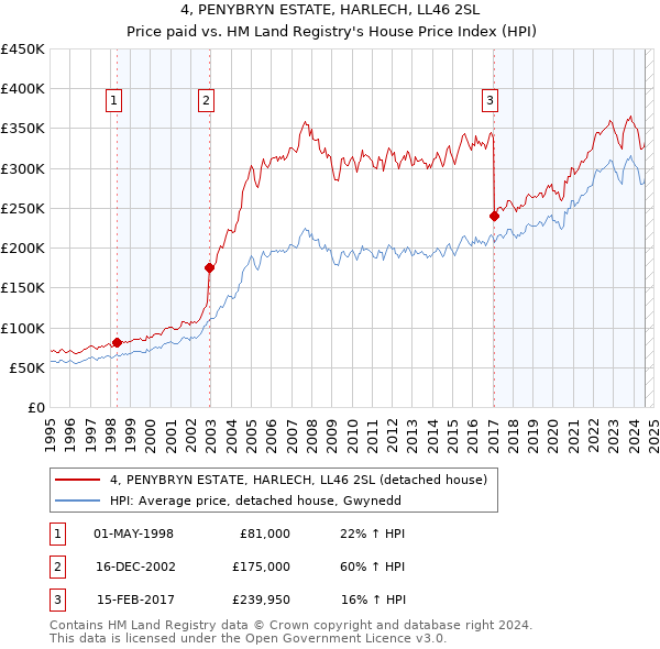 4, PENYBRYN ESTATE, HARLECH, LL46 2SL: Price paid vs HM Land Registry's House Price Index