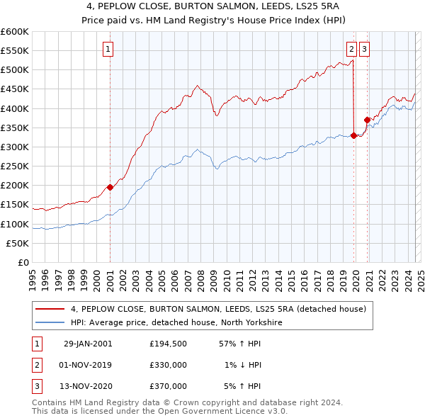 4, PEPLOW CLOSE, BURTON SALMON, LEEDS, LS25 5RA: Price paid vs HM Land Registry's House Price Index