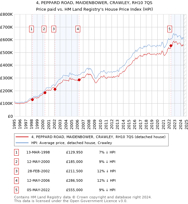 4, PEPPARD ROAD, MAIDENBOWER, CRAWLEY, RH10 7QS: Price paid vs HM Land Registry's House Price Index