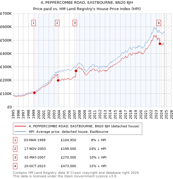 4, PEPPERCOMBE ROAD, EASTBOURNE, BN20 8JH: Price paid vs HM Land Registry's House Price Index