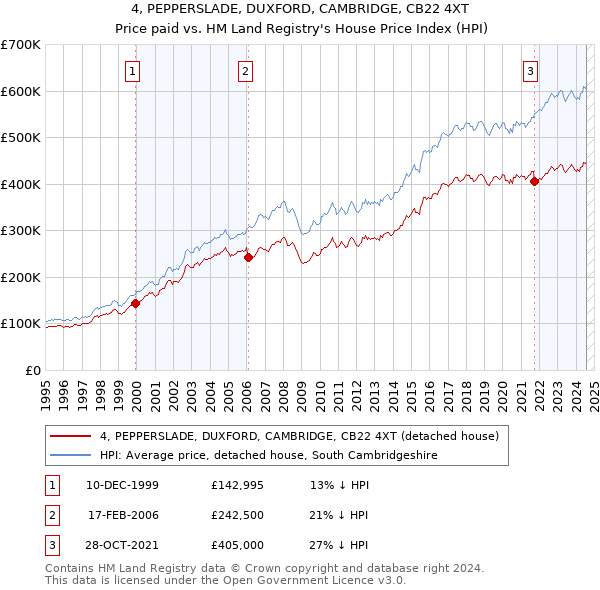 4, PEPPERSLADE, DUXFORD, CAMBRIDGE, CB22 4XT: Price paid vs HM Land Registry's House Price Index