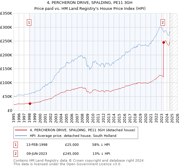 4, PERCHERON DRIVE, SPALDING, PE11 3GH: Price paid vs HM Land Registry's House Price Index