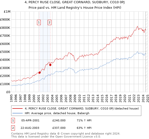 4, PERCY RUSE CLOSE, GREAT CORNARD, SUDBURY, CO10 0PJ: Price paid vs HM Land Registry's House Price Index