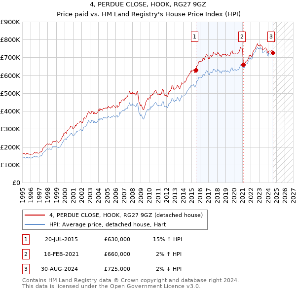 4, PERDUE CLOSE, HOOK, RG27 9GZ: Price paid vs HM Land Registry's House Price Index