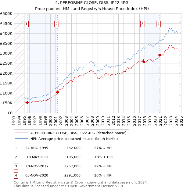 4, PEREGRINE CLOSE, DISS, IP22 4PG: Price paid vs HM Land Registry's House Price Index