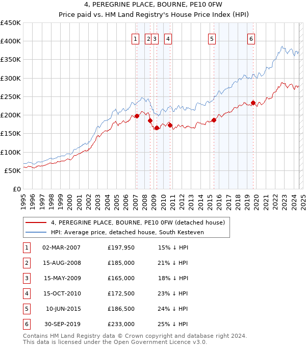 4, PEREGRINE PLACE, BOURNE, PE10 0FW: Price paid vs HM Land Registry's House Price Index