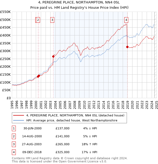 4, PEREGRINE PLACE, NORTHAMPTON, NN4 0SL: Price paid vs HM Land Registry's House Price Index