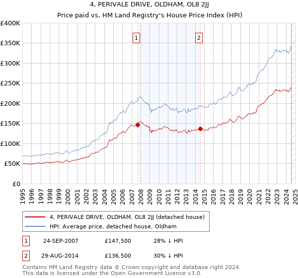 4, PERIVALE DRIVE, OLDHAM, OL8 2JJ: Price paid vs HM Land Registry's House Price Index