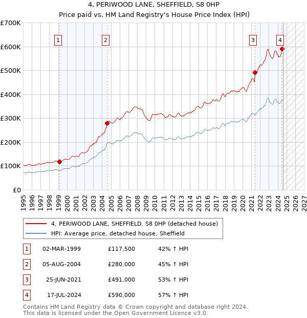 4, PERIWOOD LANE, SHEFFIELD, S8 0HP: Price paid vs HM Land Registry's House Price Index