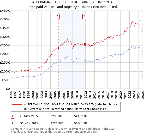 4, PERMAIN CLOSE, SCARTHO, GRIMSBY, DN33 2FB: Price paid vs HM Land Registry's House Price Index