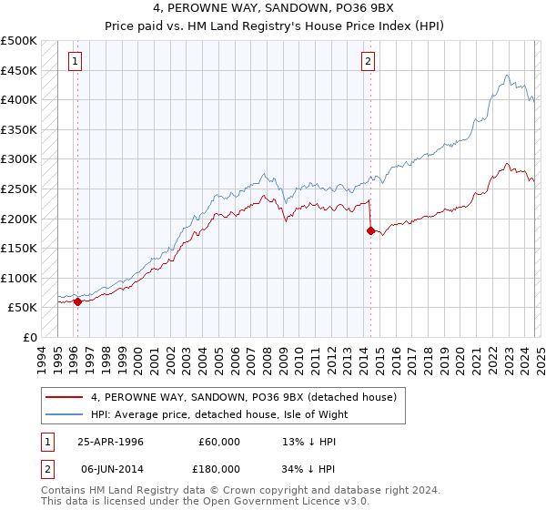 4, PEROWNE WAY, SANDOWN, PO36 9BX: Price paid vs HM Land Registry's House Price Index