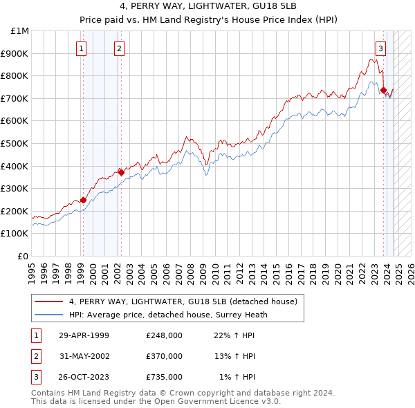 4, PERRY WAY, LIGHTWATER, GU18 5LB: Price paid vs HM Land Registry's House Price Index