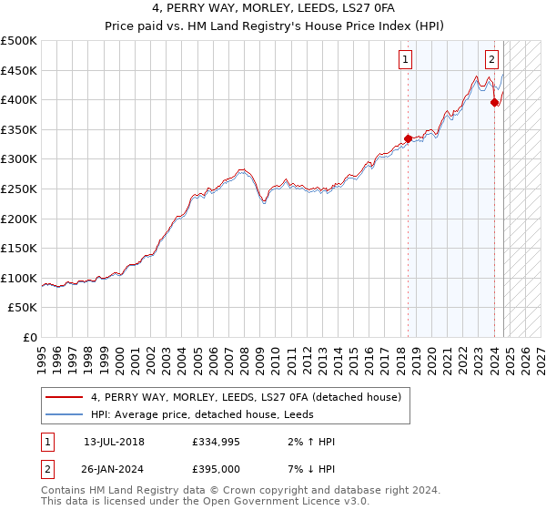 4, PERRY WAY, MORLEY, LEEDS, LS27 0FA: Price paid vs HM Land Registry's House Price Index