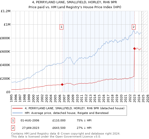 4, PERRYLAND LANE, SMALLFIELD, HORLEY, RH6 9PR: Price paid vs HM Land Registry's House Price Index