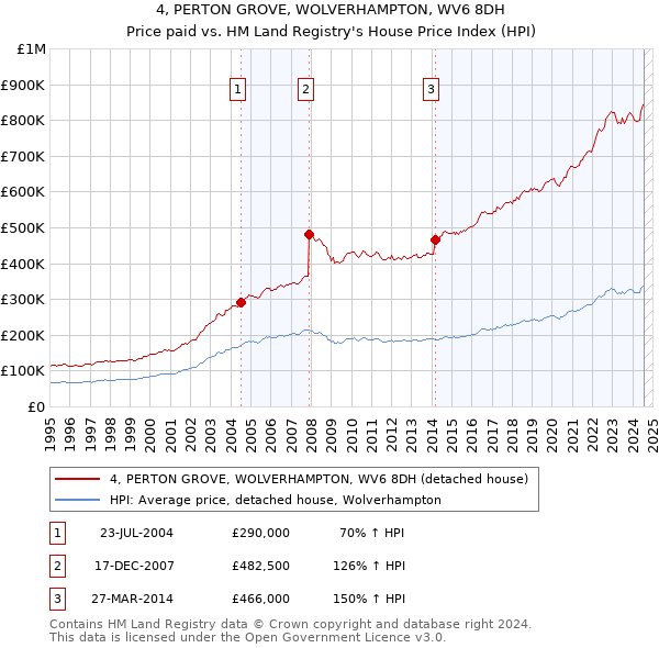 4, PERTON GROVE, WOLVERHAMPTON, WV6 8DH: Price paid vs HM Land Registry's House Price Index