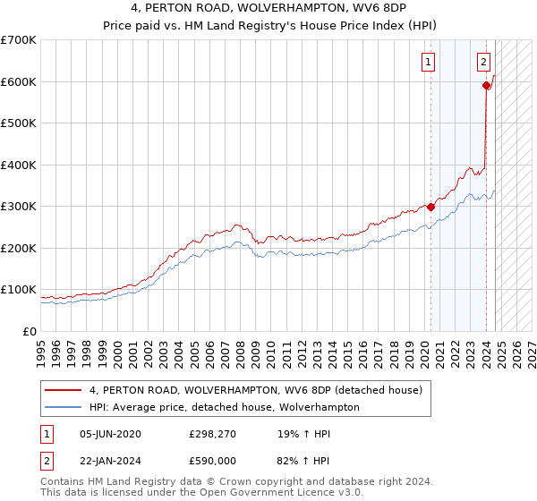 4, PERTON ROAD, WOLVERHAMPTON, WV6 8DP: Price paid vs HM Land Registry's House Price Index