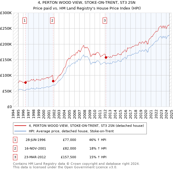 4, PERTON WOOD VIEW, STOKE-ON-TRENT, ST3 2SN: Price paid vs HM Land Registry's House Price Index