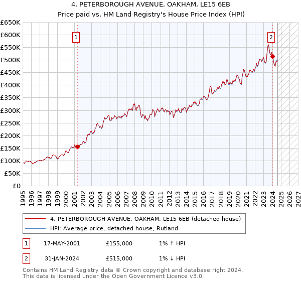 4, PETERBOROUGH AVENUE, OAKHAM, LE15 6EB: Price paid vs HM Land Registry's House Price Index