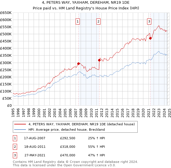 4, PETERS WAY, YAXHAM, DEREHAM, NR19 1DE: Price paid vs HM Land Registry's House Price Index