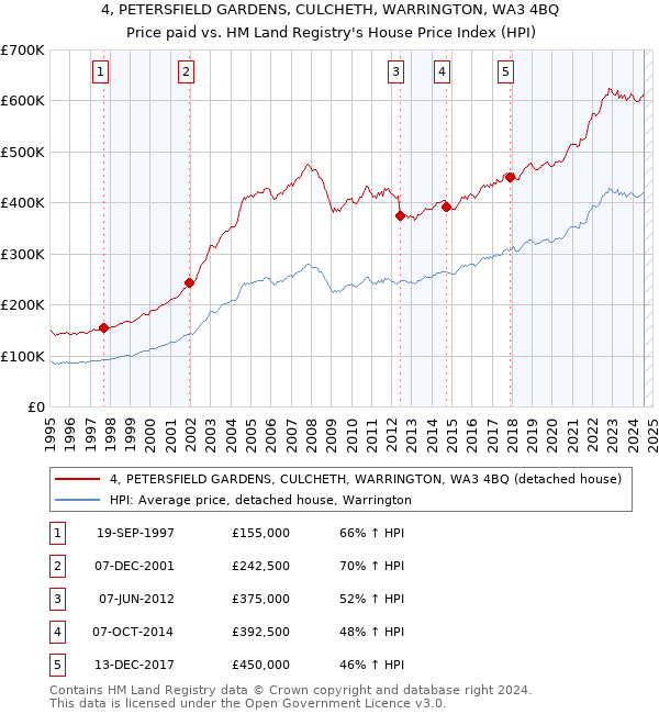 4, PETERSFIELD GARDENS, CULCHETH, WARRINGTON, WA3 4BQ: Price paid vs HM Land Registry's House Price Index