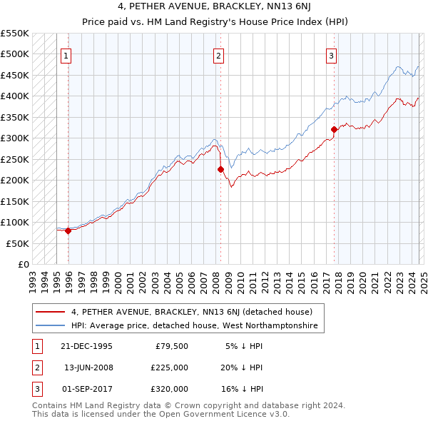 4, PETHER AVENUE, BRACKLEY, NN13 6NJ: Price paid vs HM Land Registry's House Price Index