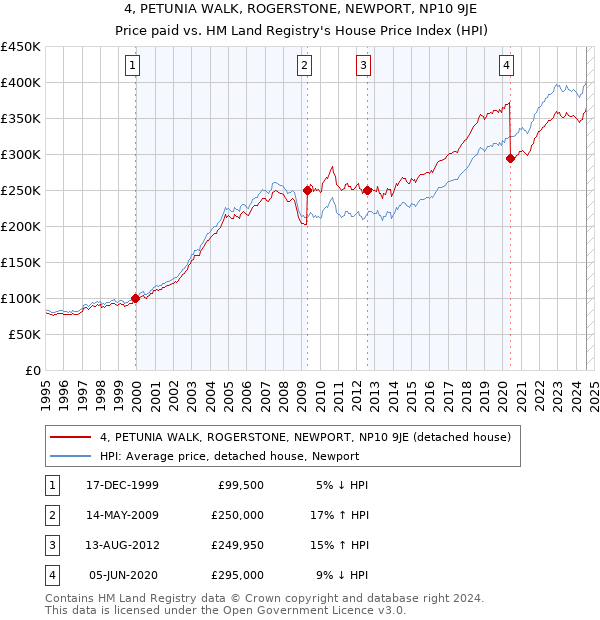 4, PETUNIA WALK, ROGERSTONE, NEWPORT, NP10 9JE: Price paid vs HM Land Registry's House Price Index