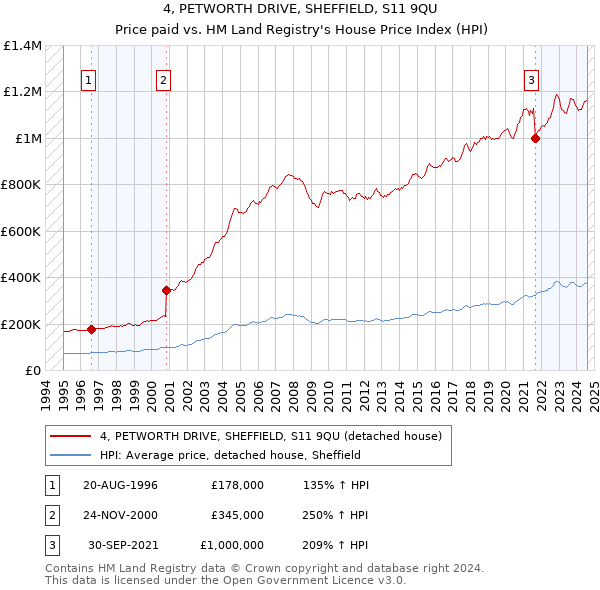 4, PETWORTH DRIVE, SHEFFIELD, S11 9QU: Price paid vs HM Land Registry's House Price Index