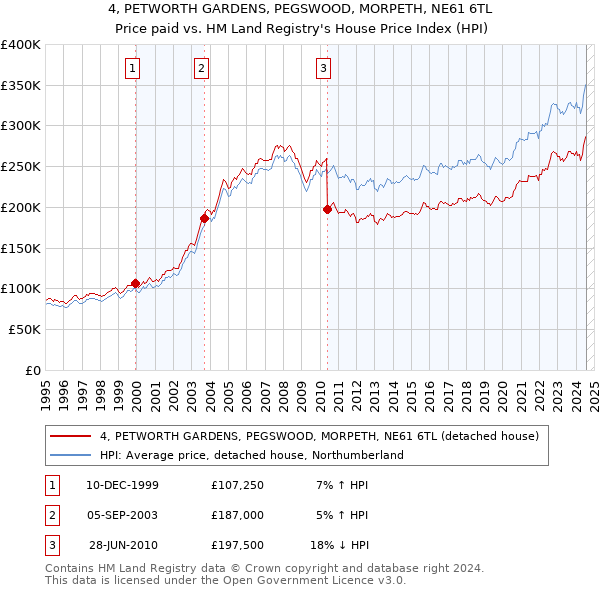 4, PETWORTH GARDENS, PEGSWOOD, MORPETH, NE61 6TL: Price paid vs HM Land Registry's House Price Index