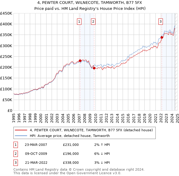 4, PEWTER COURT, WILNECOTE, TAMWORTH, B77 5FX: Price paid vs HM Land Registry's House Price Index