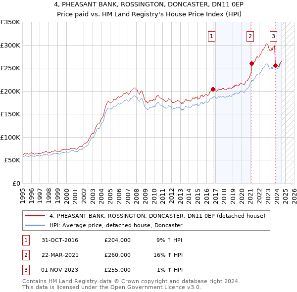 4, PHEASANT BANK, ROSSINGTON, DONCASTER, DN11 0EP: Price paid vs HM Land Registry's House Price Index