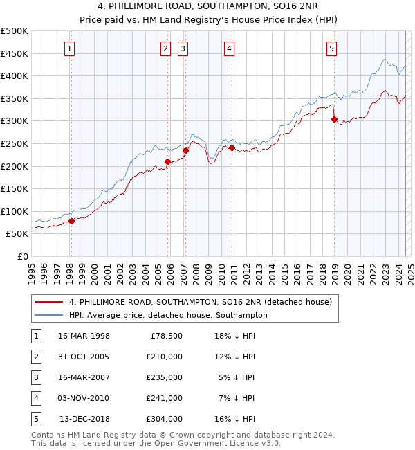 4, PHILLIMORE ROAD, SOUTHAMPTON, SO16 2NR: Price paid vs HM Land Registry's House Price Index