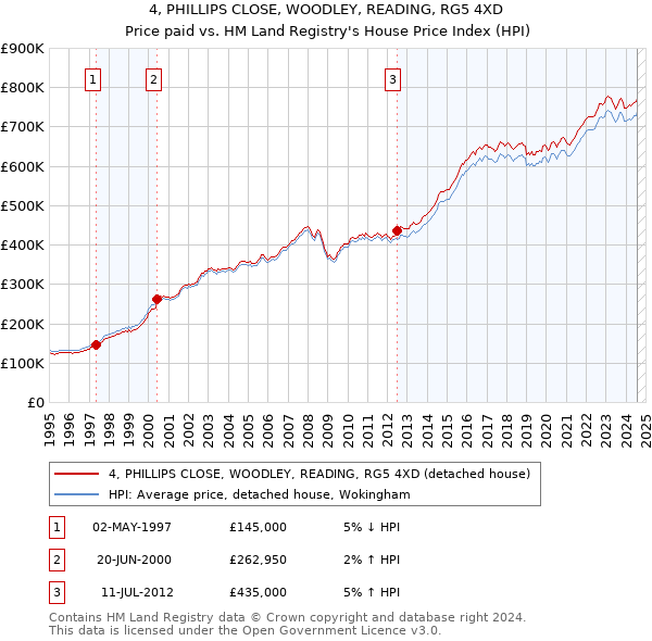 4, PHILLIPS CLOSE, WOODLEY, READING, RG5 4XD: Price paid vs HM Land Registry's House Price Index