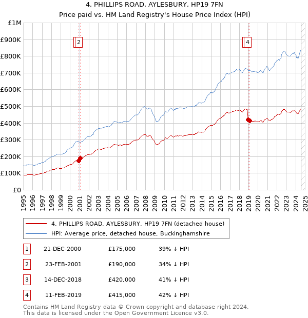 4, PHILLIPS ROAD, AYLESBURY, HP19 7FN: Price paid vs HM Land Registry's House Price Index