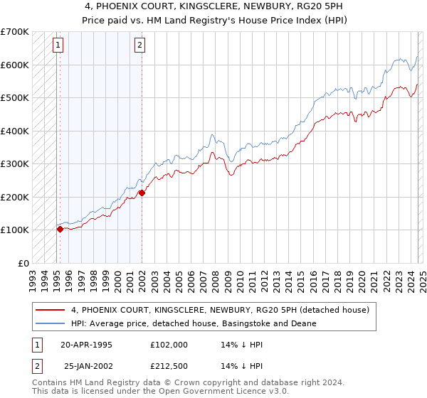 4, PHOENIX COURT, KINGSCLERE, NEWBURY, RG20 5PH: Price paid vs HM Land Registry's House Price Index