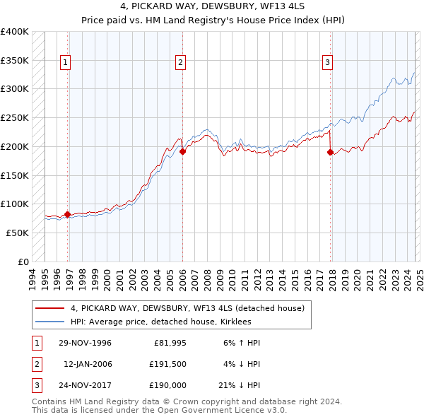 4, PICKARD WAY, DEWSBURY, WF13 4LS: Price paid vs HM Land Registry's House Price Index