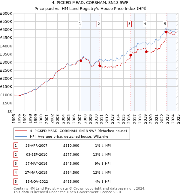 4, PICKED MEAD, CORSHAM, SN13 9WF: Price paid vs HM Land Registry's House Price Index