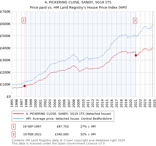 4, PICKERING CLOSE, SANDY, SG19 1TS: Price paid vs HM Land Registry's House Price Index