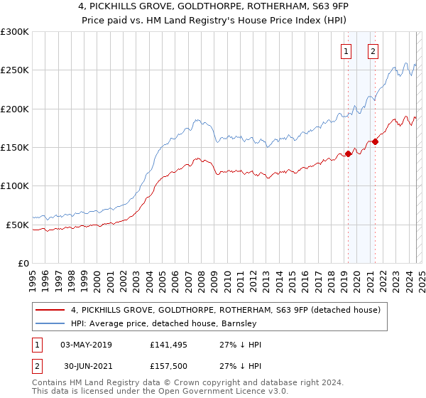 4, PICKHILLS GROVE, GOLDTHORPE, ROTHERHAM, S63 9FP: Price paid vs HM Land Registry's House Price Index