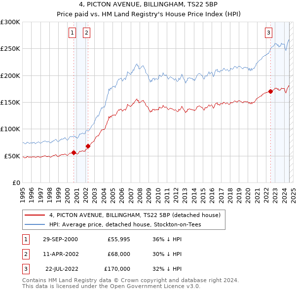 4, PICTON AVENUE, BILLINGHAM, TS22 5BP: Price paid vs HM Land Registry's House Price Index