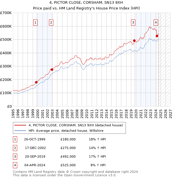 4, PICTOR CLOSE, CORSHAM, SN13 9XH: Price paid vs HM Land Registry's House Price Index