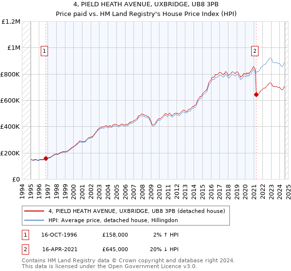 4, PIELD HEATH AVENUE, UXBRIDGE, UB8 3PB: Price paid vs HM Land Registry's House Price Index