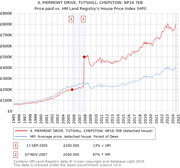 4, PIERMONT DRIVE, TUTSHILL, CHEPSTOW, NP16 7EB: Price paid vs HM Land Registry's House Price Index