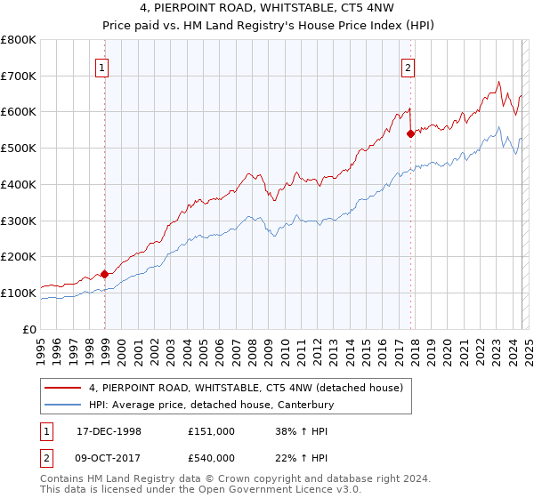 4, PIERPOINT ROAD, WHITSTABLE, CT5 4NW: Price paid vs HM Land Registry's House Price Index