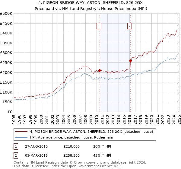 4, PIGEON BRIDGE WAY, ASTON, SHEFFIELD, S26 2GX: Price paid vs HM Land Registry's House Price Index