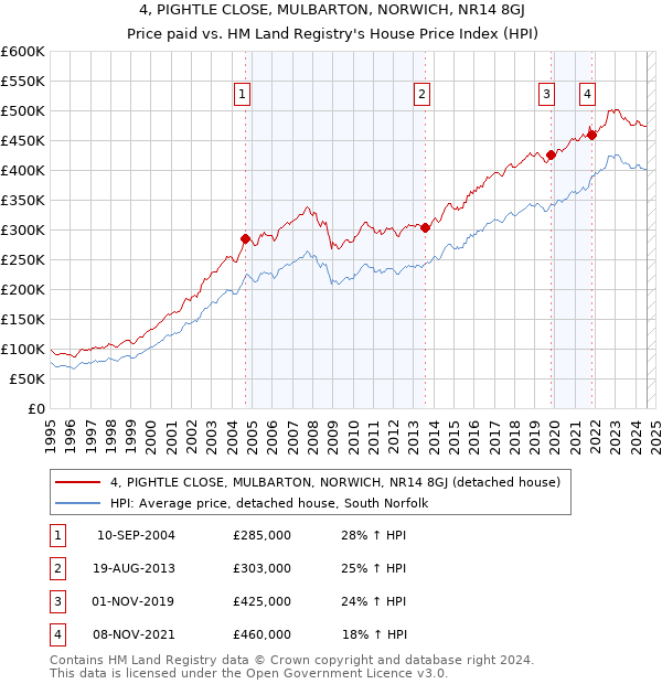 4, PIGHTLE CLOSE, MULBARTON, NORWICH, NR14 8GJ: Price paid vs HM Land Registry's House Price Index